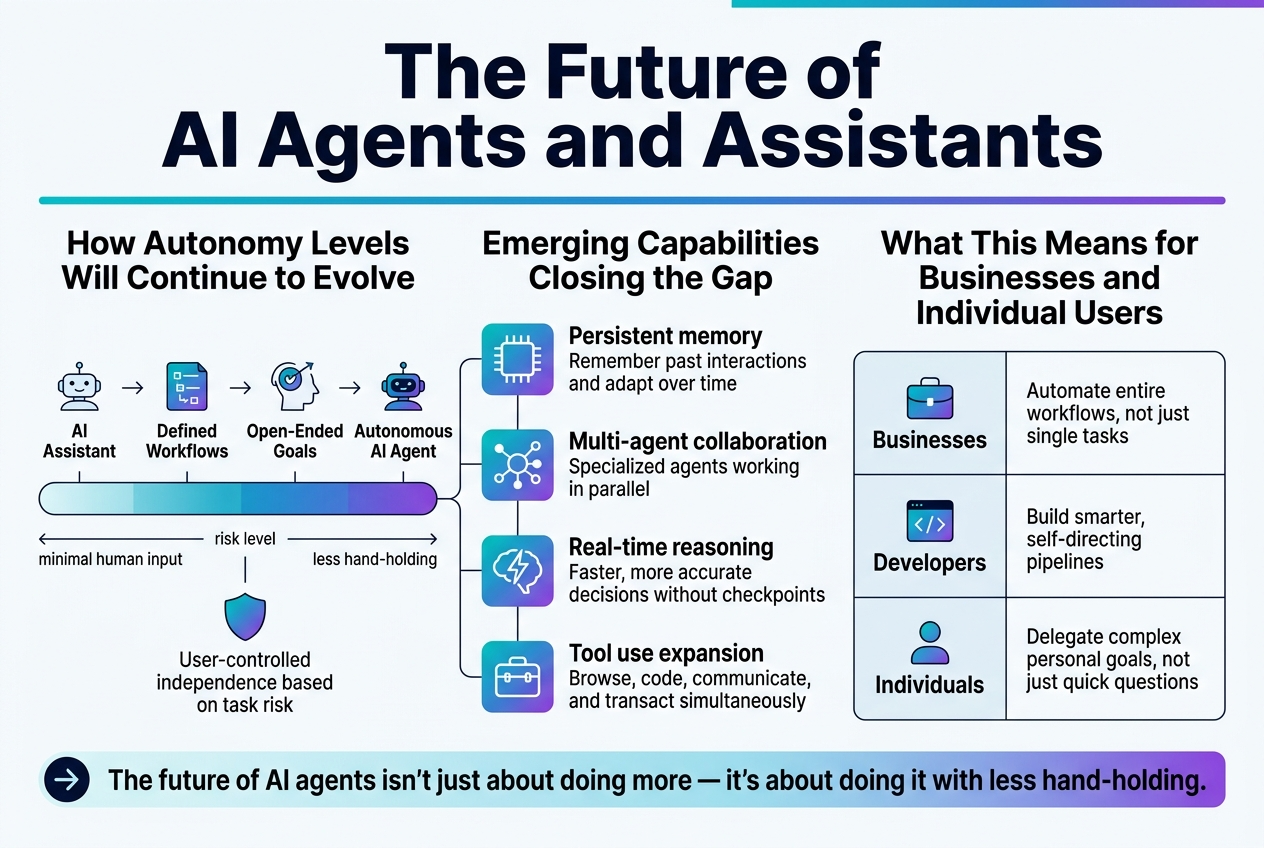 The future of AI agents and assistants