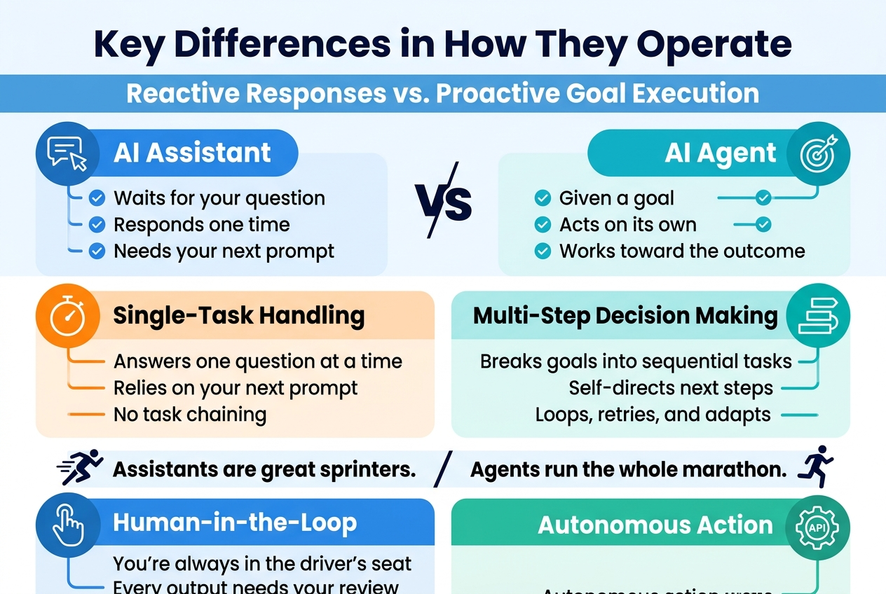 Key differences in how AI assistants and AI agents operate