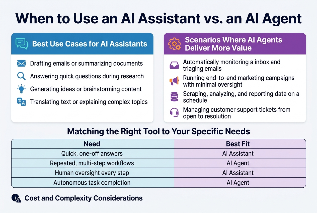 When to use an AI assistant vs an AI agent