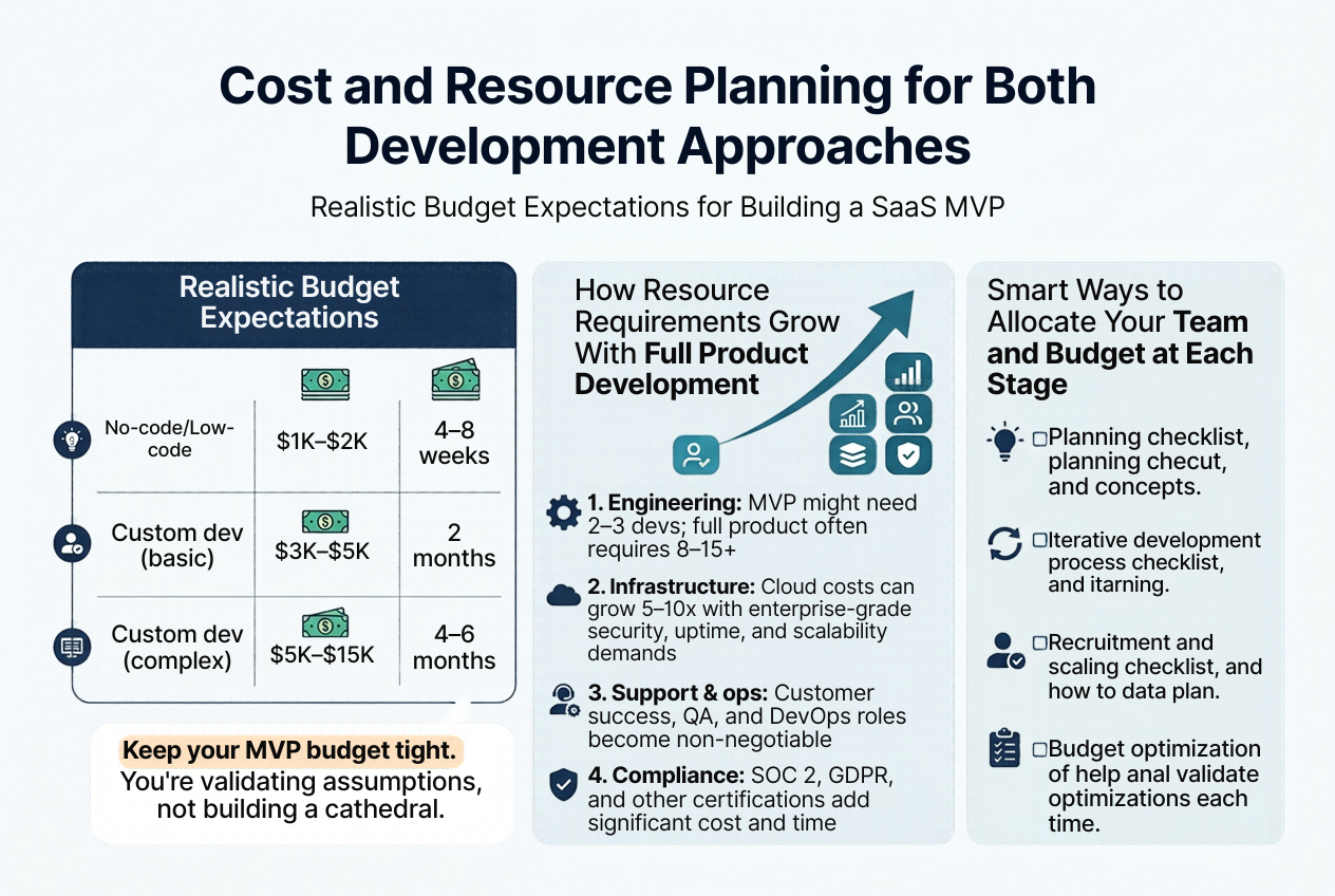 Cost and resource planning for both SaaS development approaches