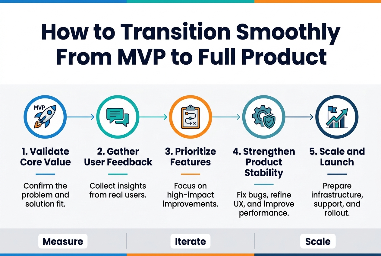 How to transition smoothly from MVP to full product