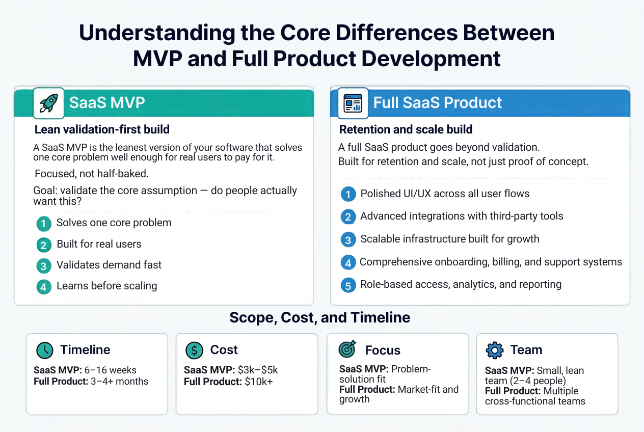 Core differences between SaaS MVP and full product development