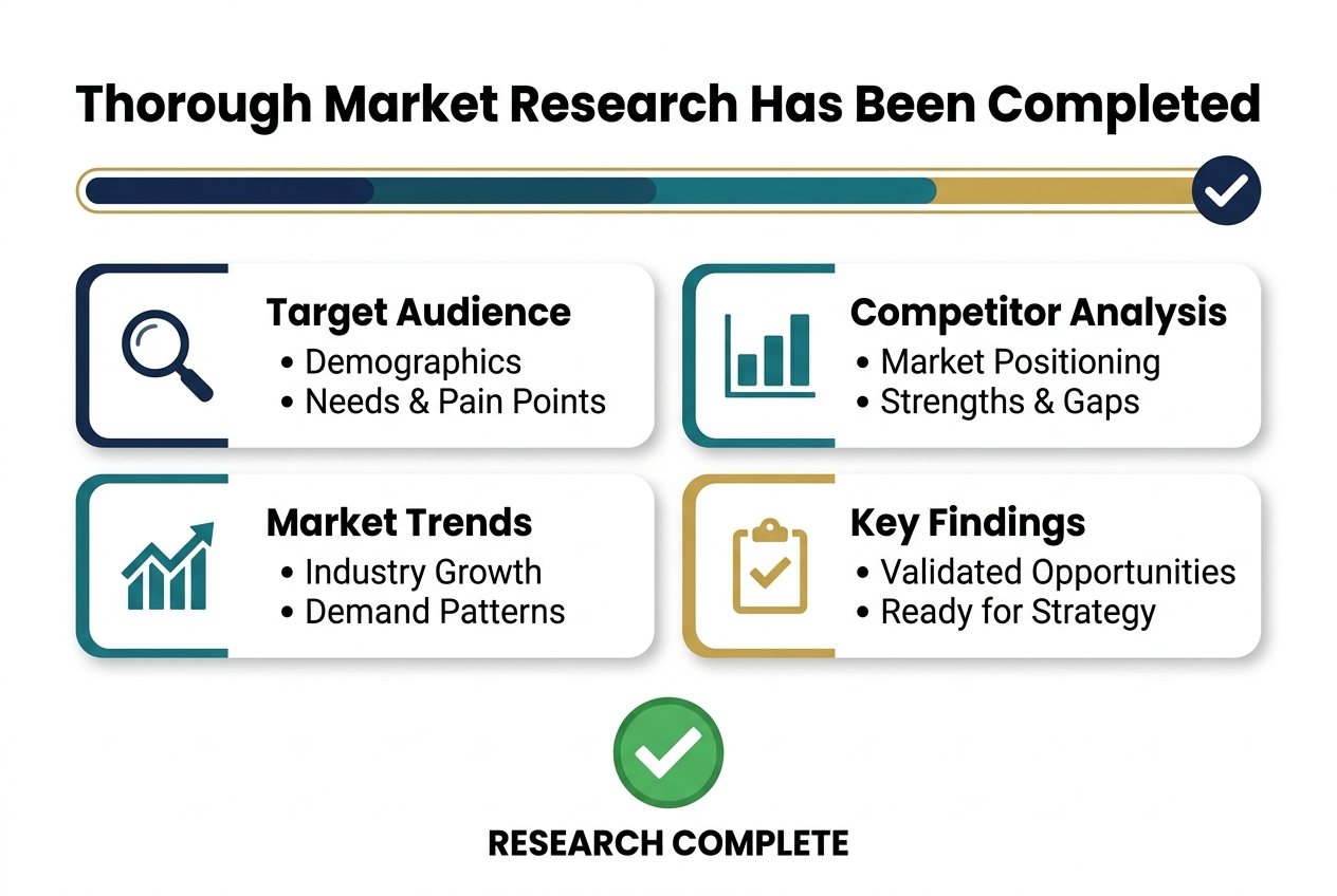Thorough market research has been completed